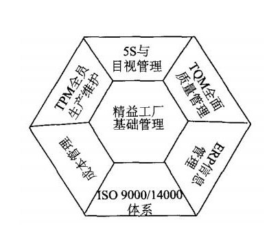 精益工廠基礎管理