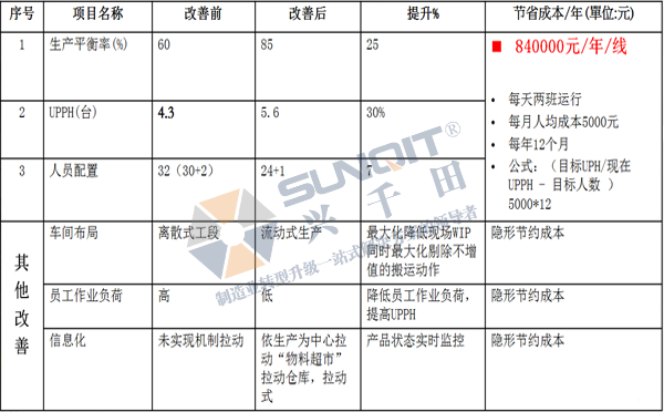 CELL生產(chǎn)線|真空吸塵器線體改善案例